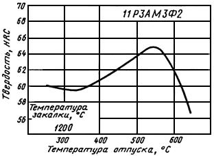 ГОСТ 19265-73 Прутки и полосы из быстрорежущей стали. Технические условия (с Изменениями N 1-6)