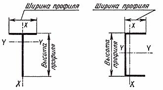 ГОСТ 7511-73 Профили стальные для оконных и фонарных переплетов и оконных панелей промышленных зданий. Технические условия (с Изменениями N 1, 2, 3)