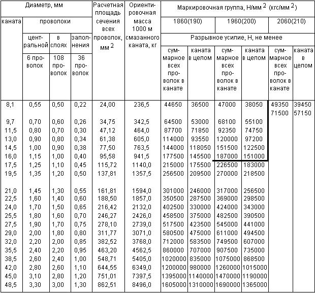 ГОСТ 7665-80 Канат двойной свивки типа ЛК-3 конструкции 6х25(1+6; 6+12)+1 о.с. Сортамент (с Изменениями N 1, 2)