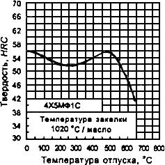 ГОСТ 5950-2000 Прутки, полосы и мотки из инструментальной легированной стали. Общие технические условия