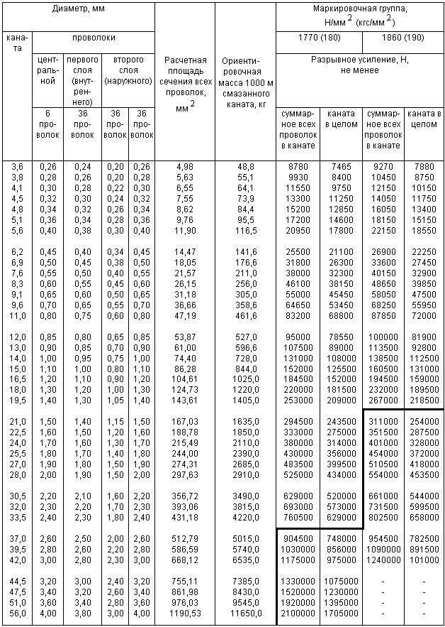 ГОСТ 2688-80 Канат двойной свивки типа ЛК-Р конструкции 6х19(1+6+6/6)+1 о.с. Сортамент (с Изменениями N 1, 2)