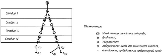 ГОСТ 28782-90 (ИСО 7373-87) Ферросплавы. Экспериментальные методы контроля точности сокращения проб