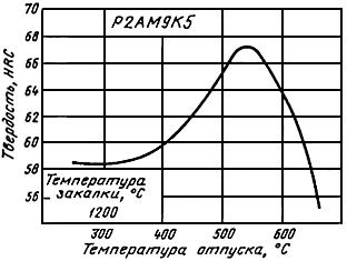 ГОСТ 19265-73 Прутки и полосы из быстрорежущей стали. Технические условия (с Изменениями N 1-6)