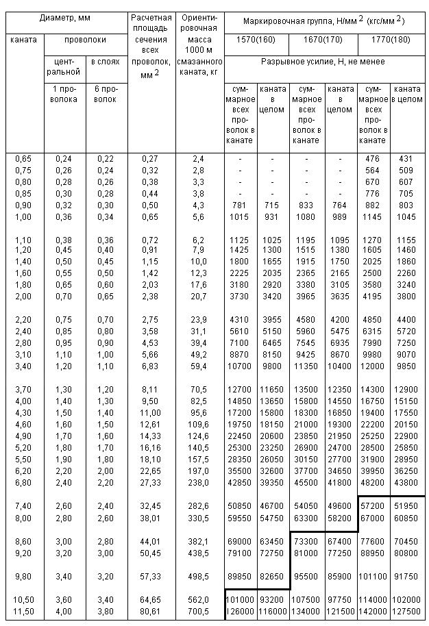 ГОСТ 3062-80 Канат одинарной свивки типа ЛК-О конструкции 1х7(1+6). Сортамент (с Изменениями N 1, 2)
