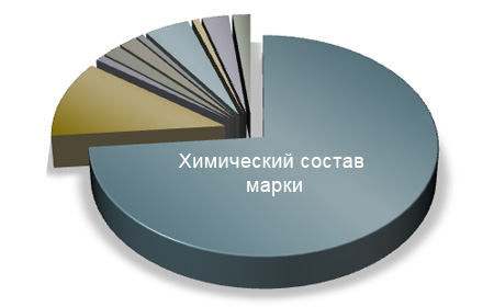 Диаграмма химического состава чугуна ЧС5